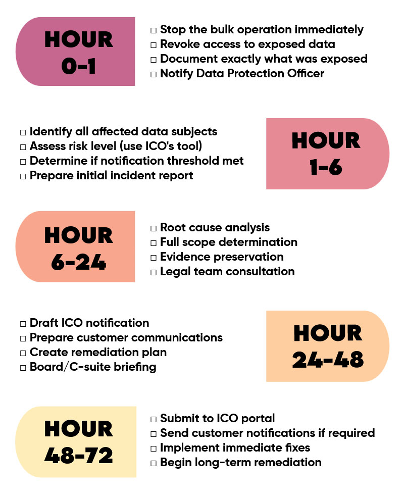 GDPR Incident Response Timeline - 72 Hour Checklist. Hour 0-1: Discovery & Containment (Stop the bulk operation immediately, Revoke access to exposed data, Document exactly what was exposed, Notify Data Protection Officer). Hour 1-6: Assessment (Identify all affected data subjects, Assess risk level using ICO's assessment tool, Determine if notification threshold met, Prepare initial incident report). Hour 6-24: Investigation (Root cause analysis, Full scope determination, Evidence preservation, Legal team consultation). Hour 24-48: Notification Preparation (Draft ICO notification, Prepare customer communications, Create remediation plan, Board/C-suite briefing). Hour 48-72: Submission (Submit to ICO portal, Send customer notifications if required, Implement immediate fixes, Begin long-term remediation).